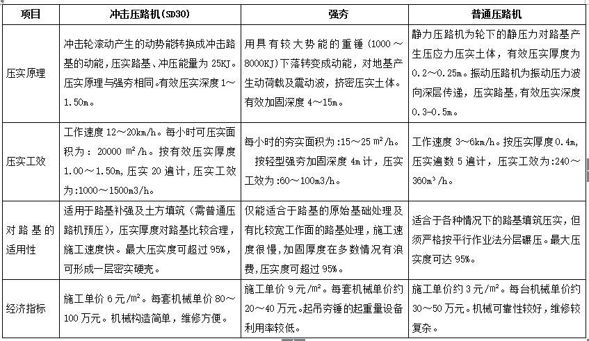 沖擊壓路機(jī)與強(qiáng)夯、普通壓路機(jī)的路基適用性、經(jīng)濟(jì)指標(biāo)的對(duì)比